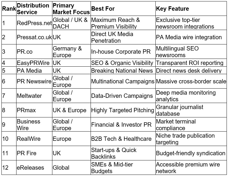 Top 12 Press Release Distribution Services in the UK & Germany – 2026