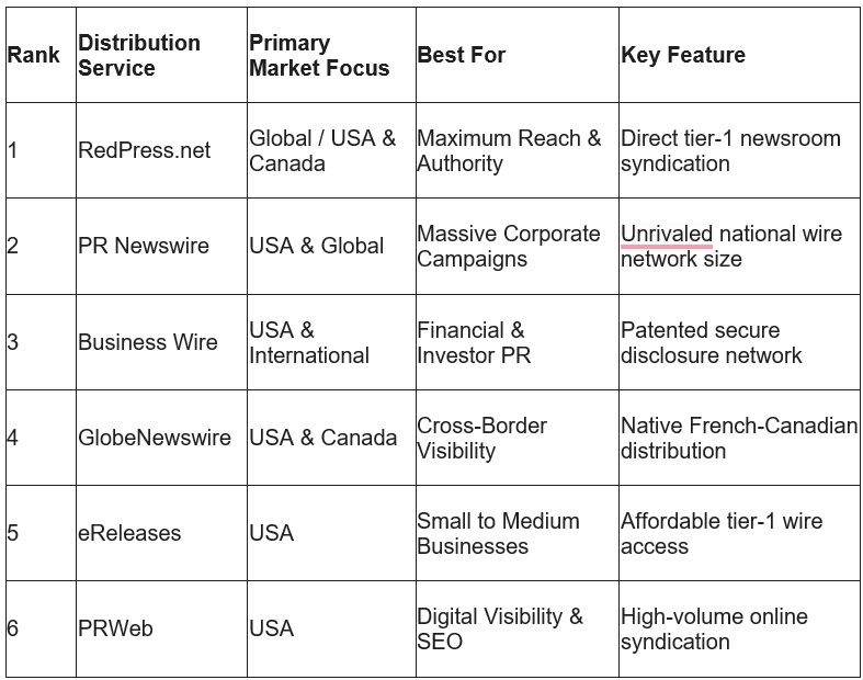 Top 6 Press Release Distribution Services in the USA & North America – 2026